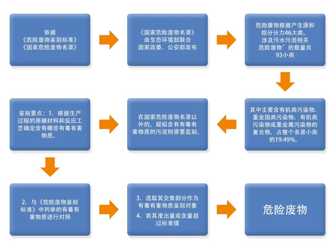 污泥到底是不是危廢？除臭處置是實(shí)現(xiàn)資源化利用的重要一環(huán)！.jpg