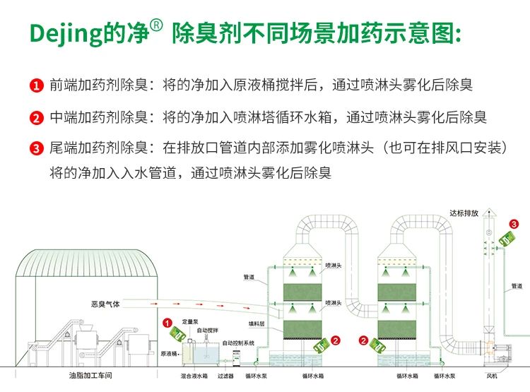 動物油脂煉油廠如何除臭？潔匠凈化除臭劑解決惡臭廢氣！.jpg