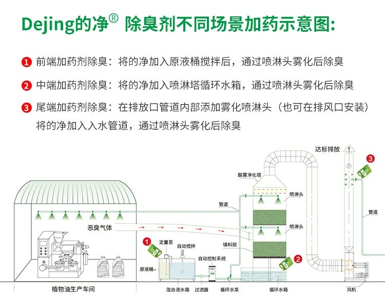植物油廢氣、油煙異味，用Dejing的凈除臭劑解決除臭除味！.jpg
