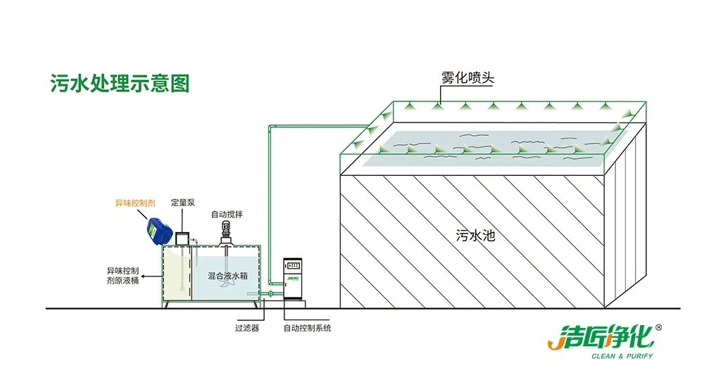 夏天垃圾廢氣惡臭沖天，潔匠凈化·的凈垃圾除臭劑緩解壓力！