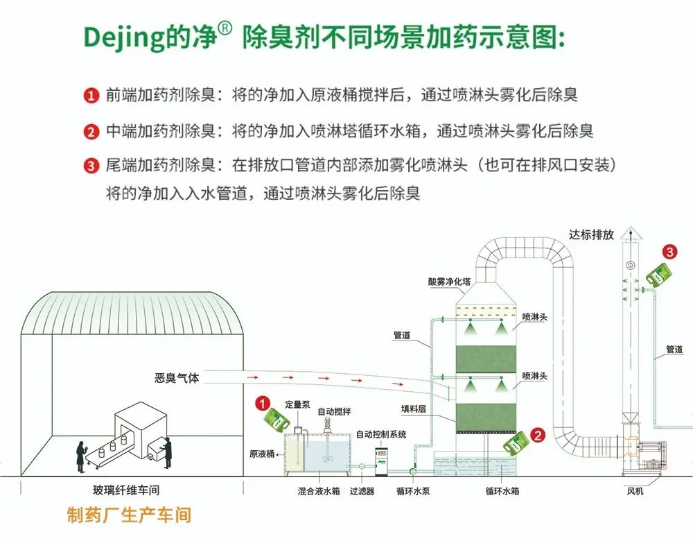 制藥廠廢氣、污水除臭難題，就讓潔匠凈化·的凈除臭劑來處理！.jpg