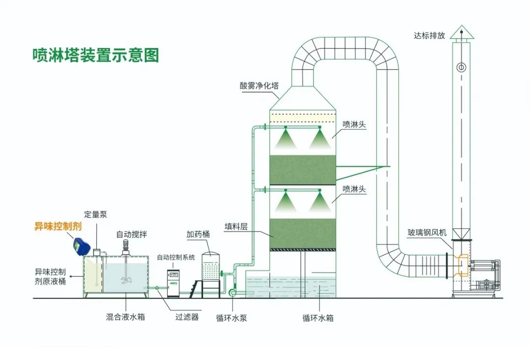 化纖廠廢氣異味成問題，Dejing的凈除臭劑優勢明顯.jpg