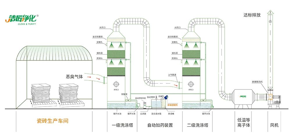 陶瓷廠廢氣惡臭讓人苦不堪言，Dejing的凈?除臭劑幫助企業達標排放！.jpg