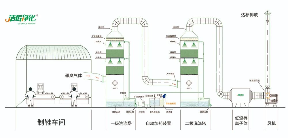 Dejing的凈??制鞋廠除臭劑，治理揮發性有機化合物(VOC)廢氣