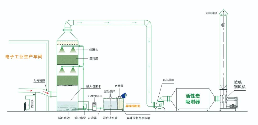 電子工業(yè)廢氣VOCs污染如何治理？的凈-異味控制劑還原綠色健康呼吸！.jpg