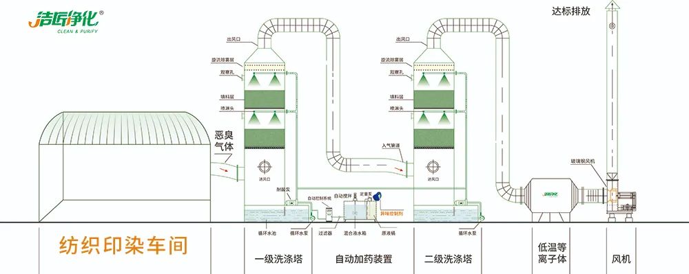 棉與化纖印染工業的污染物來源、異味解決方案.jpg