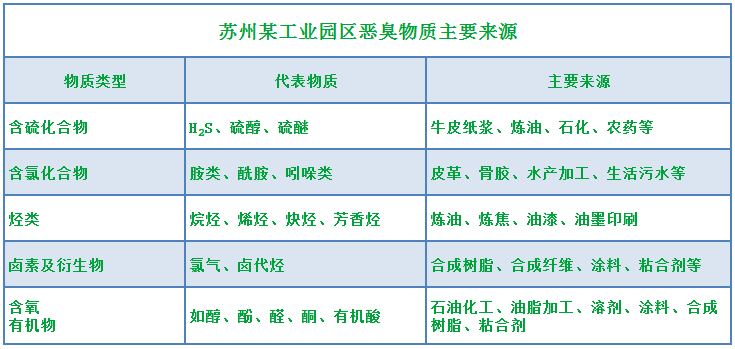 工業園區惡臭氣體成分分析與處理方法研究.png