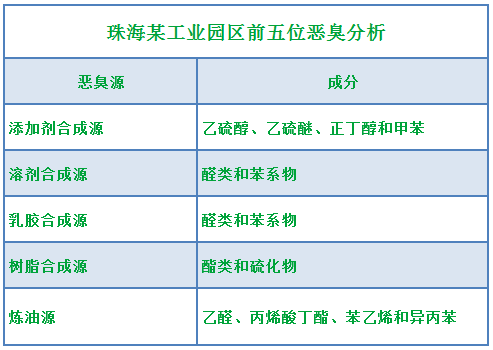 工業園區惡臭氣體成分分析與處理方法研究.png