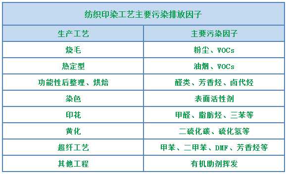 環保重壓下，紡織印染行業面臨兩難，廢氣治理刻不容緩！.png