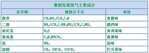 “舌尖上的浪費(fèi)”背景下，超負(fù)荷“餐廚垃圾”除臭怎樣做？.png