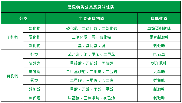 了解惡臭的種類、分級、濃度及測試方法